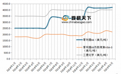 2018.1~2019.5進(jìn)口針狀焦價(jià)格走勢.png