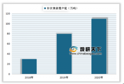 2018至2020年中國針狀焦新增產(chǎn)能統(tǒng)計(jì).png