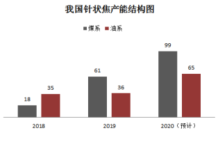 2019年中國針狀焦行業(yè)發(fā)展小結(jié)-煤系產(chǎn)能大幅增加