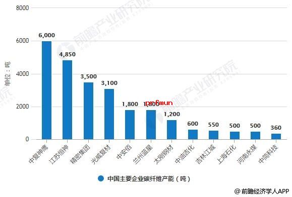 2018年我國主要企業(yè)碳纖維產(chǎn)能統(tǒng)計.jpg