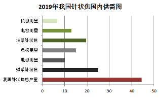 國產(chǎn)針狀焦.png