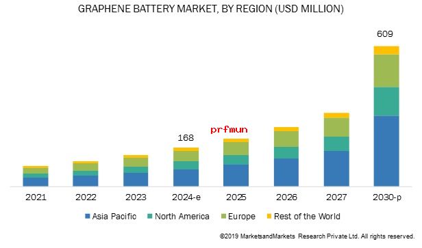到2030年全球石墨烯電池市場規(guī)模有望突破6億美元